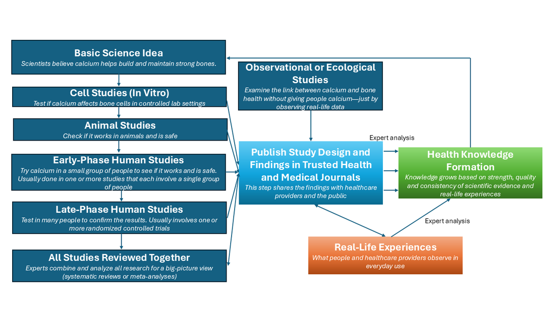 Diagram outlining how health knowledge forms through scientific studies, expert review, published research, and real-life observations