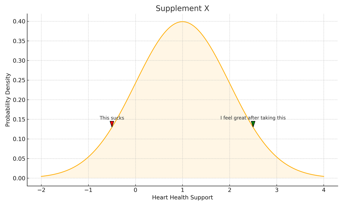 Bell curve chart illustrating the distribution of Supplement X’s heart health support, including both negative and positive user experiences