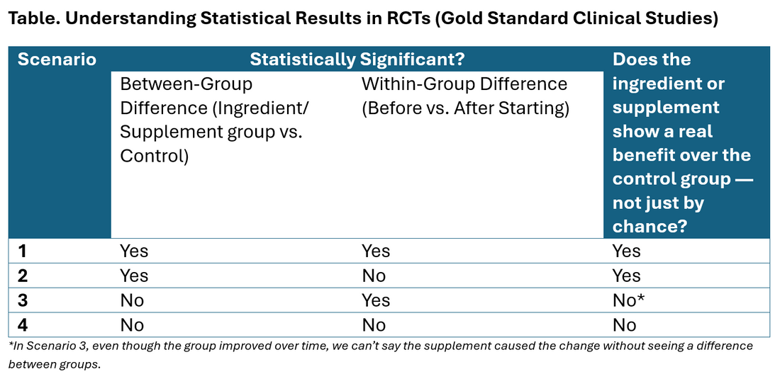 Table comparing statistical significance in supplement randomized controlled trials (RCTs), showing between-group and within-group differences and whether each scenario indicates a true supplement benefit