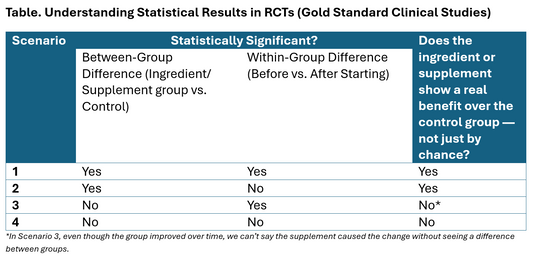 Table comparing statistical significance in supplement randomized controlled trials (RCTs), showing between-group and within-group differences and whether each scenario indicates a true supplement benefit