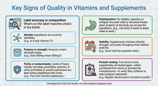 Infographic showing key signs of quality in vitamins and supplements, including label accuracy, identity, potency, purity, disintegration, stability, and periodic testing.