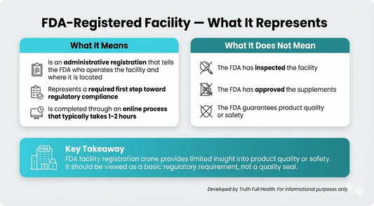 Infographic explaining that FDA-registered facility status for supplements is an administrative requirement, not FDA approval or a guarantee of quality or safety.