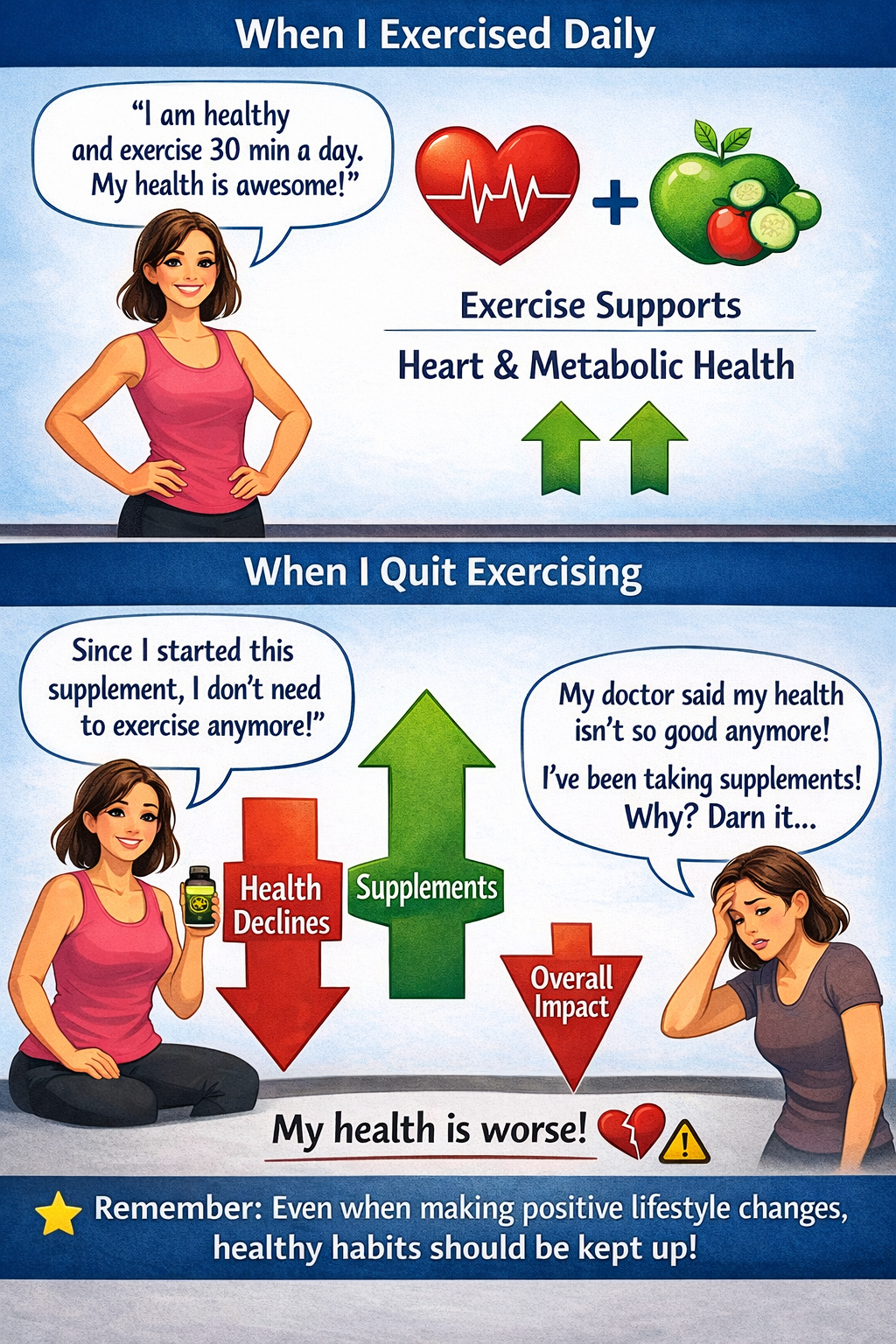 Health comparison graphic showing the benefits of daily exercise for heart and metabolic wellness and why healthy habits should be maintained when using supplements.