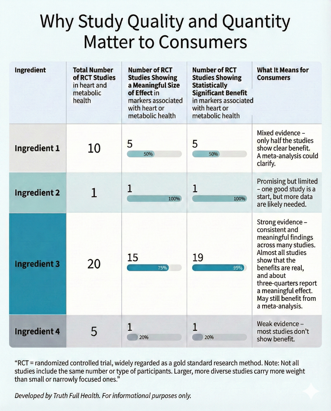 Infographic showing how study quality and quantity influence the strength of evidence in supplement research, comparing RCT totals, meaningful effect size, and statistical significance.