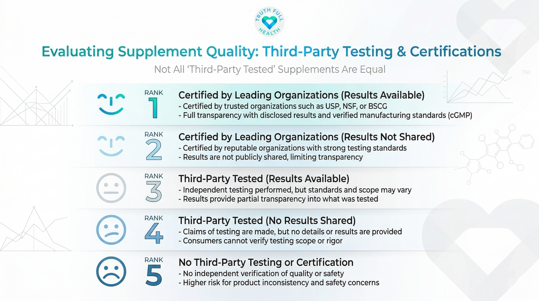 Infographic explaining supplement quality rankings based on third-party testing and certifications such as USP, NSF, and BSCG, highlighting transparency and quality differences.