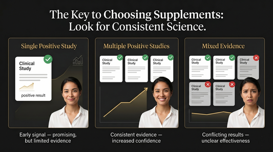 Infographic showing why consistent scientific evidence matters when choosing supplements, comparing one positive study, multiple positive studies, and mixed research results with increasing or uncertain confidence