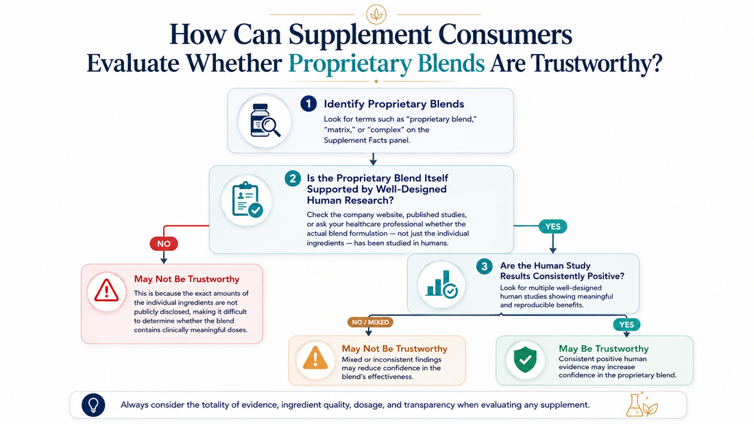 Infographic flowchart explaining how consumers can evaluate whether proprietary supplement blends are trustworthy based on human research