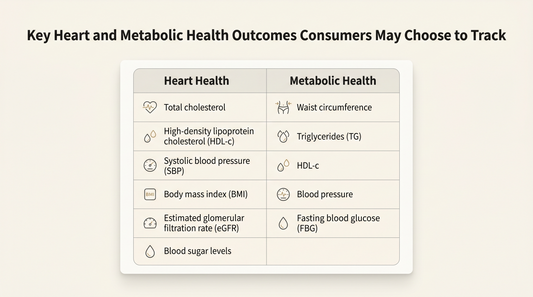 Infographic showing key heart and metabolic health outcomes consumers may track, including cholesterol, HDL-C, blood pressure, triglycerides, body mass index (BMI), waist circumference, eGFR, and blood sugar levels.