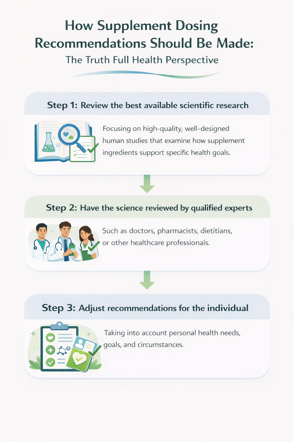 Infographic showing a three-step approach to supplement dosing recommendations based on scientific research, expert review, and individual health considerations.