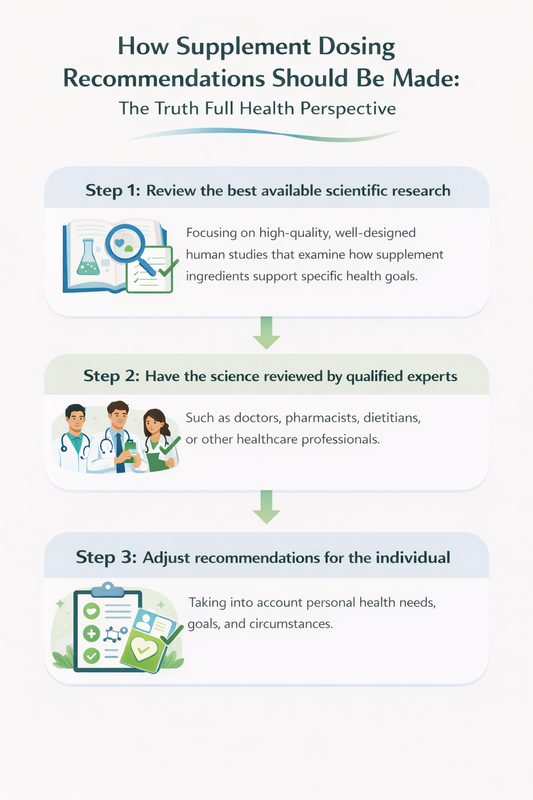 Infographic showing a three-step approach to supplement dosing recommendations based on scientific research, expert review, and individual health considerations.