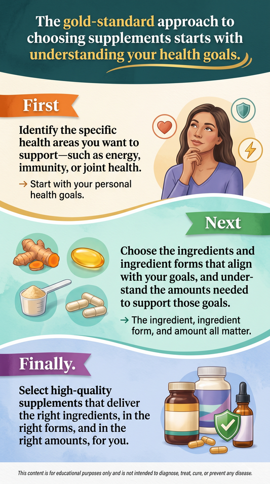 Infographic illustrating the gold-standard approach to choosing supplements, including identifying health goals, understanding ingredient forms and dosages, and selecting high-quality supplements.