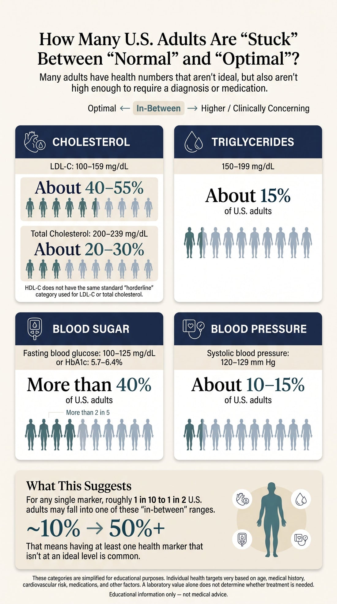 Infographic showing the percentage of U.S. adults with in-between cholesterol, triglyceride, blood sugar, and blood pressure levels, including LDL-C, total cholesterol, fasting glucose, HbA1c, and systolic blood pressure ranges.