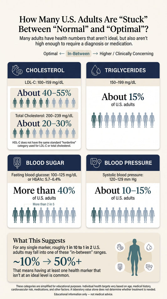 Infographic showing the percentage of U.S. adults with in-between cholesterol, triglyceride, blood sugar, and blood pressure levels, including LDL-C, total cholesterol, fasting glucose, HbA1c, and systolic blood pressure ranges.