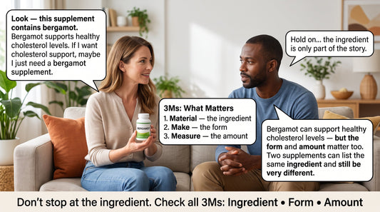 Educational graphic explaining the 3Ms of bergamot supplements—ingredient, form, and amount—and why all three matter when choosing a supplement for healthy cholesterol support.