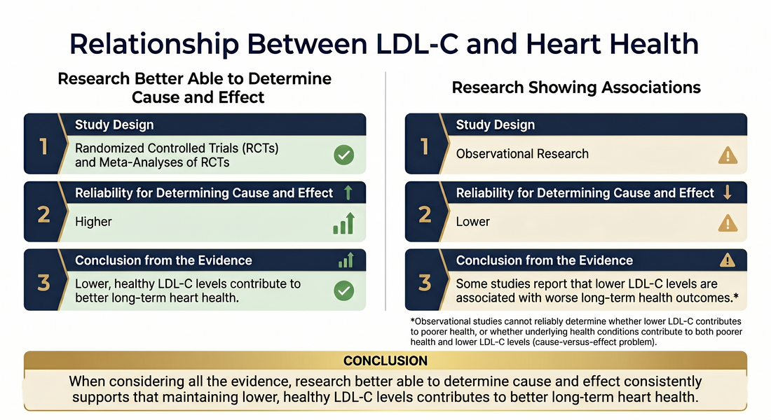 What? A Curved Relationship Between “Bad” Cholesterol and Longevity?