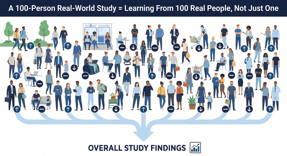 Infographic showing how a 100-person real-world supplement study combines individual outcomes from real people into overall study findings.