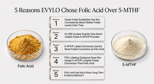 Infographic comparing folic acid and 5-MTHF, showing five reasons EVYLO chose folic acid, including folate absorption, labeling, and long-term evidence.