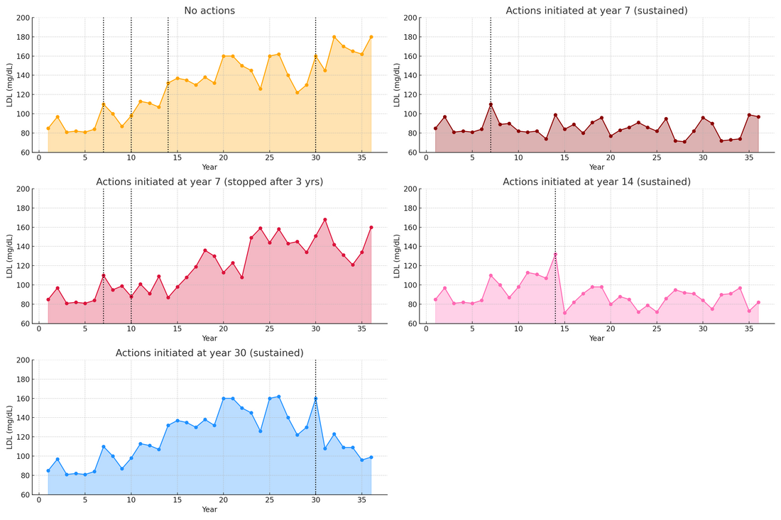 Set of five LDL charts comparing 36-year trends with no action and interventions at years 7, 7 stopped after 3 years, 14, and 30, showing earlier sustained actions keep LDL much lower.