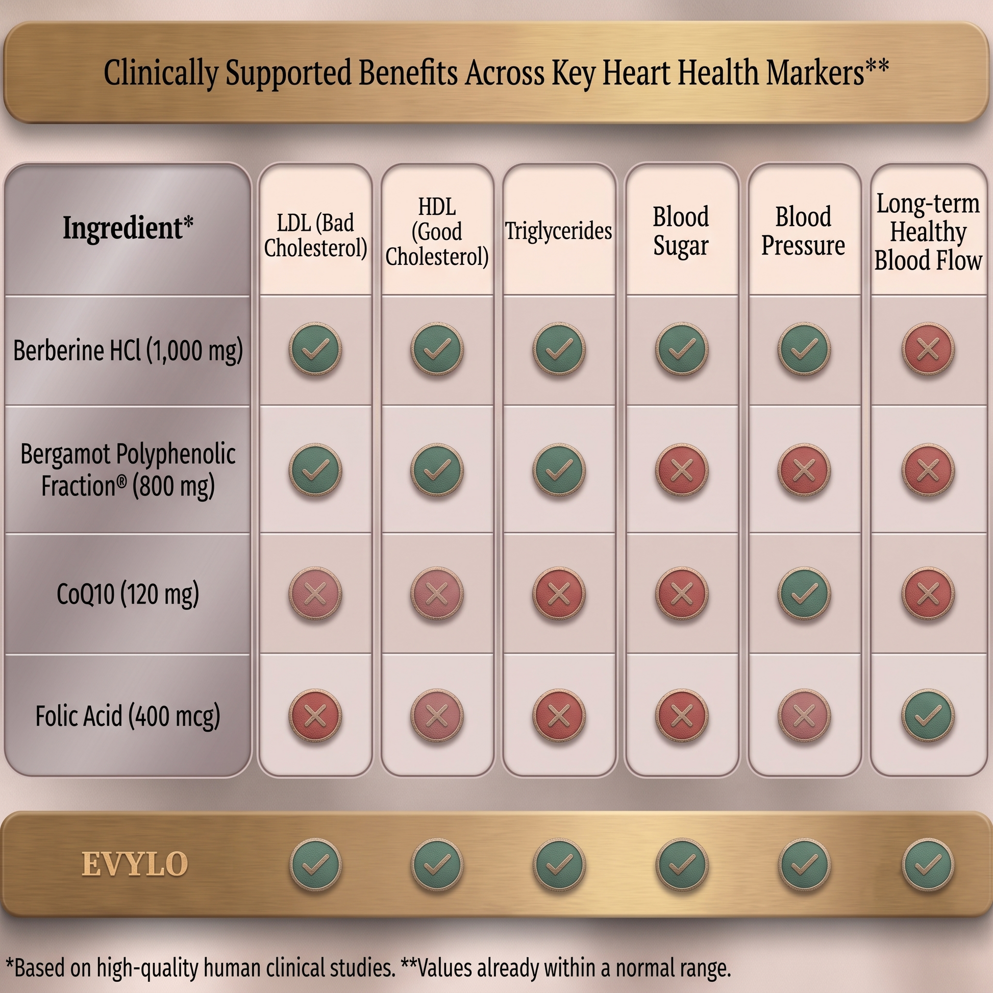 Heart health supplement comparison chart showing EVYLO ingredients and their clinically supported effects on LDL cholesterol, HDL cholesterol, triglycerides, blood sugar, blood pressure, and blood flow.