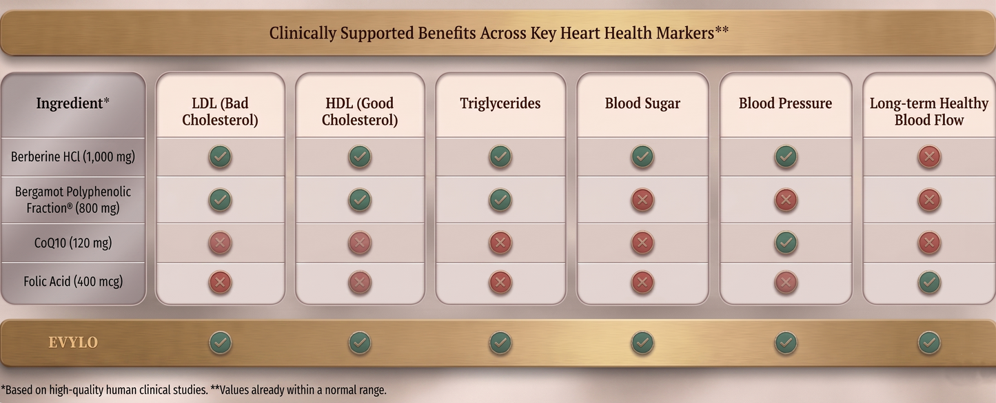 Heart health supplement comparison chart showing EVYLO ingredients and their clinically supported effects on LDL cholesterol, HDL cholesterol, triglycerides, blood sugar, blood pressure, and blood flow.
