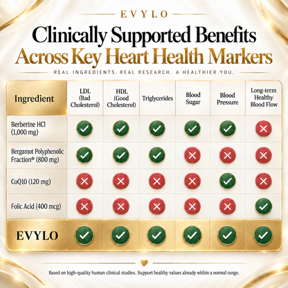 Heart health supplement comparison chart showing EVYLO ingredients and their clinically supported effects on LDL cholesterol, HDL cholesterol, triglycerides, blood sugar, blood pressure, and blood flow.